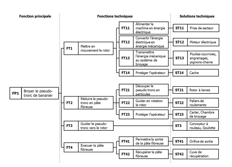 FAST functional analysis diagram